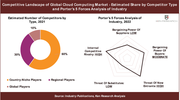 Global Cloud Computing Market