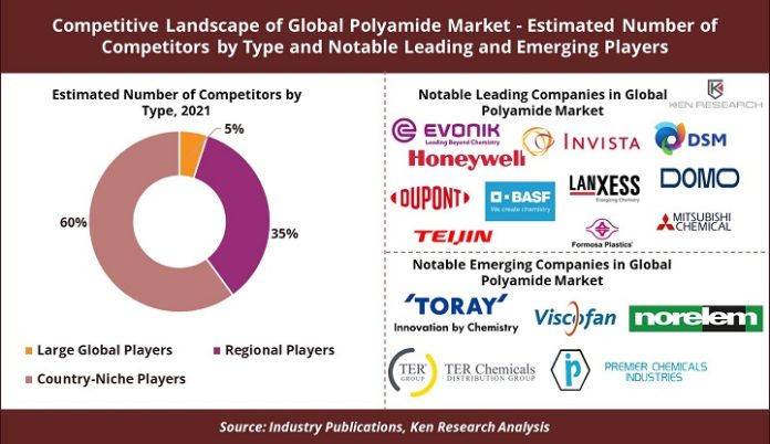 Global Polyamide Industry