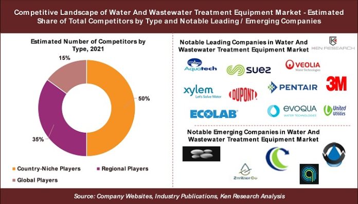 Global Wastewater Treatment Equipment Industry