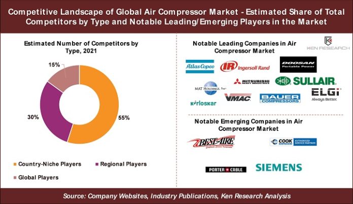 Growth of Air Compressor Market