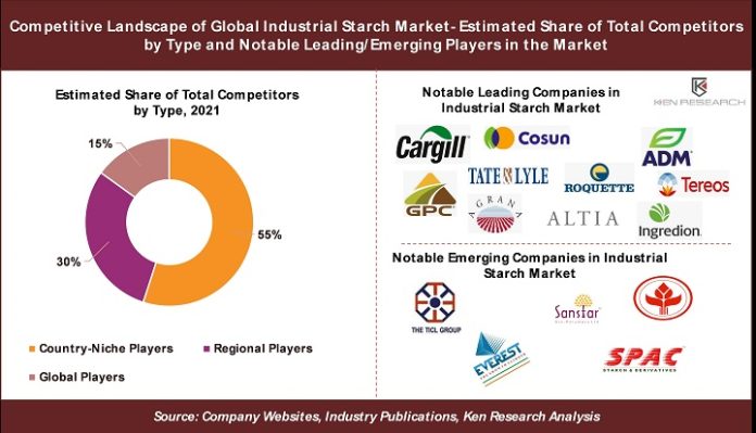 Global Industrial Starch Industry