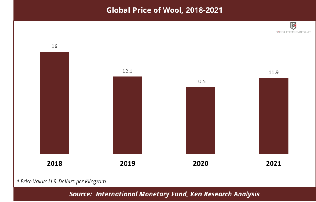 Sustainability Concerns to Propel the Market Growth