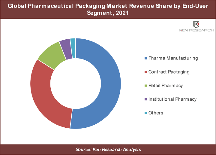 5 Key Insights on US$ 192 Bn Opportunity in Global Pharmaceutical Packaging Market: Ken Research