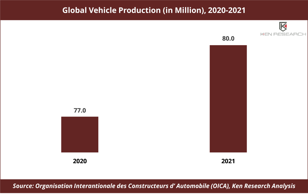 Automotive Sector Drives the Market