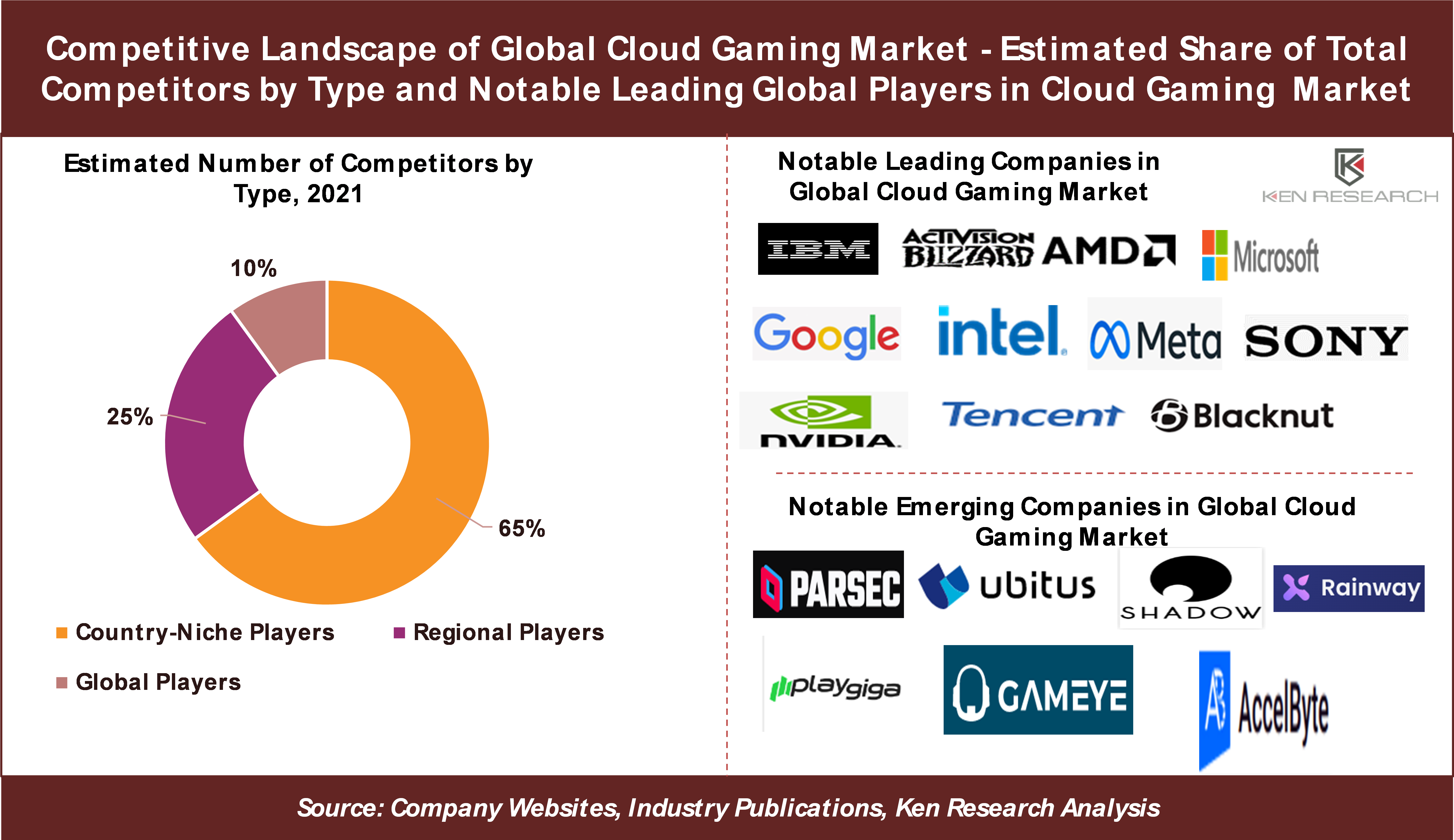 Competitive Landscape of Global Claud Gaming Market