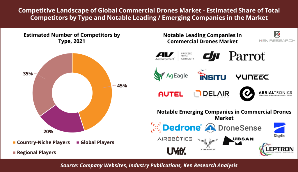 Competitive Landscape of Global Commercial Drones Market