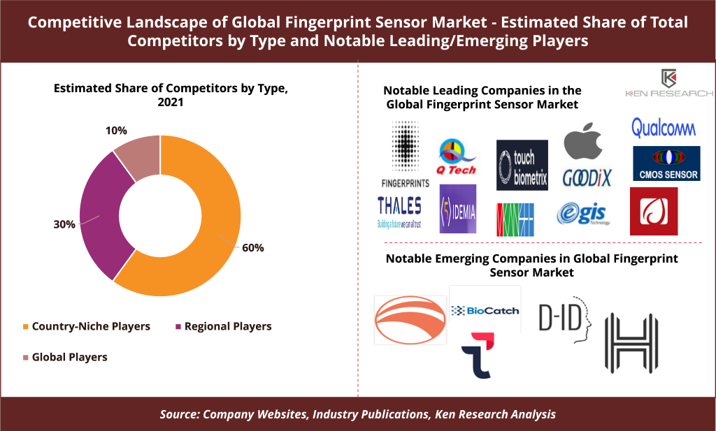Competitive Landscape of Global Fingerprint Sensor Market