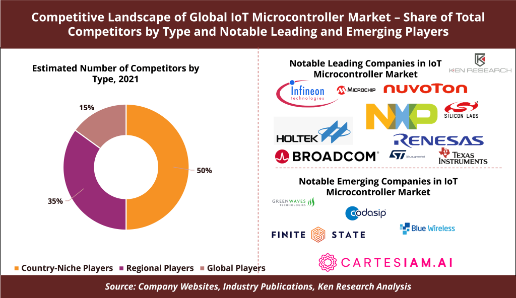 Competitive Landscape of Global IoT Microcontroller Market