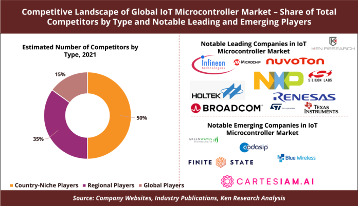 Competitive Landscape of Global IoT Microcontroller Market