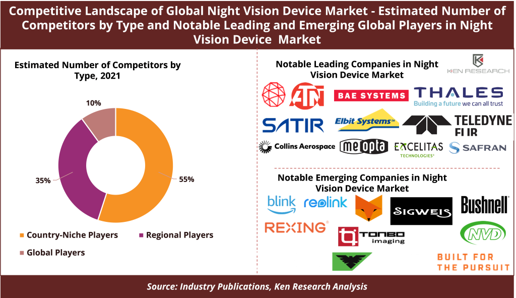 Competitive Landscape of Global Night Vision Device Market