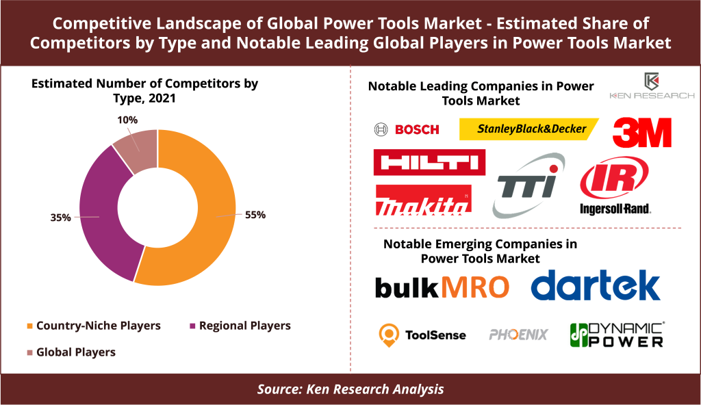 Competitive Landscape of Global Power Tools Market
