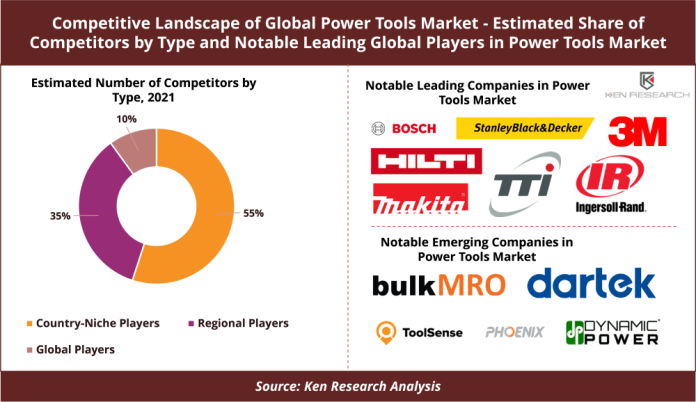 Competitive Landscape of Global Power Tools Market