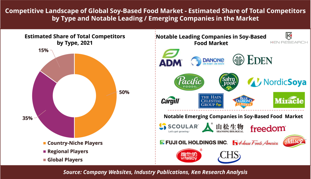 Competitive landscape of Global Soy-Based Food Market
