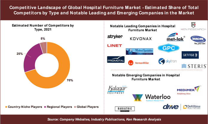 Top Companies in Hospital Furniture Manufacturing