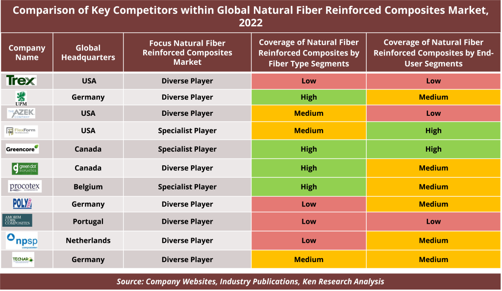 Competitors in Natural Fiber Composites Sector