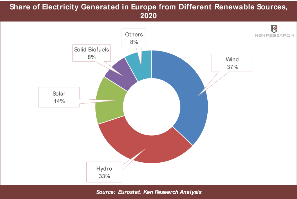 Europe Green Hydrogen Industry