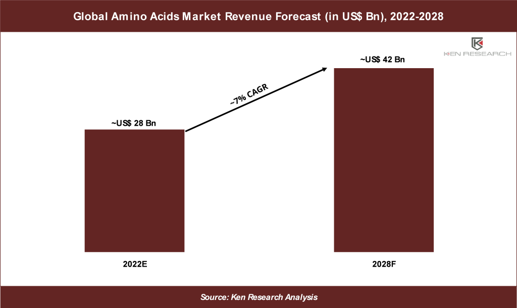 Global Amino Acids Market