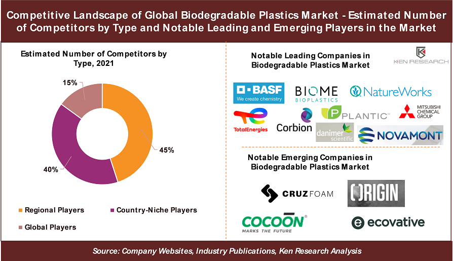 3 Key Insights on Competitive Landscape in Global Biodegradable Plastics Market: Ken Research