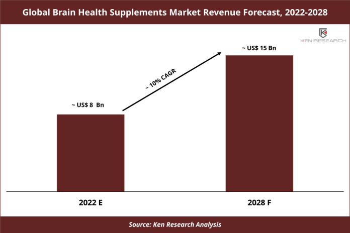 Global Brain Health Supplements Market Revenue Forecast