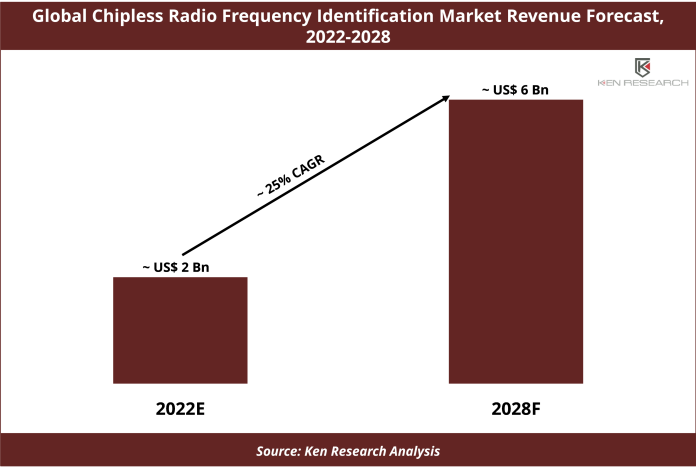 Global Chipless Radio Frequency Identification Market Revenue