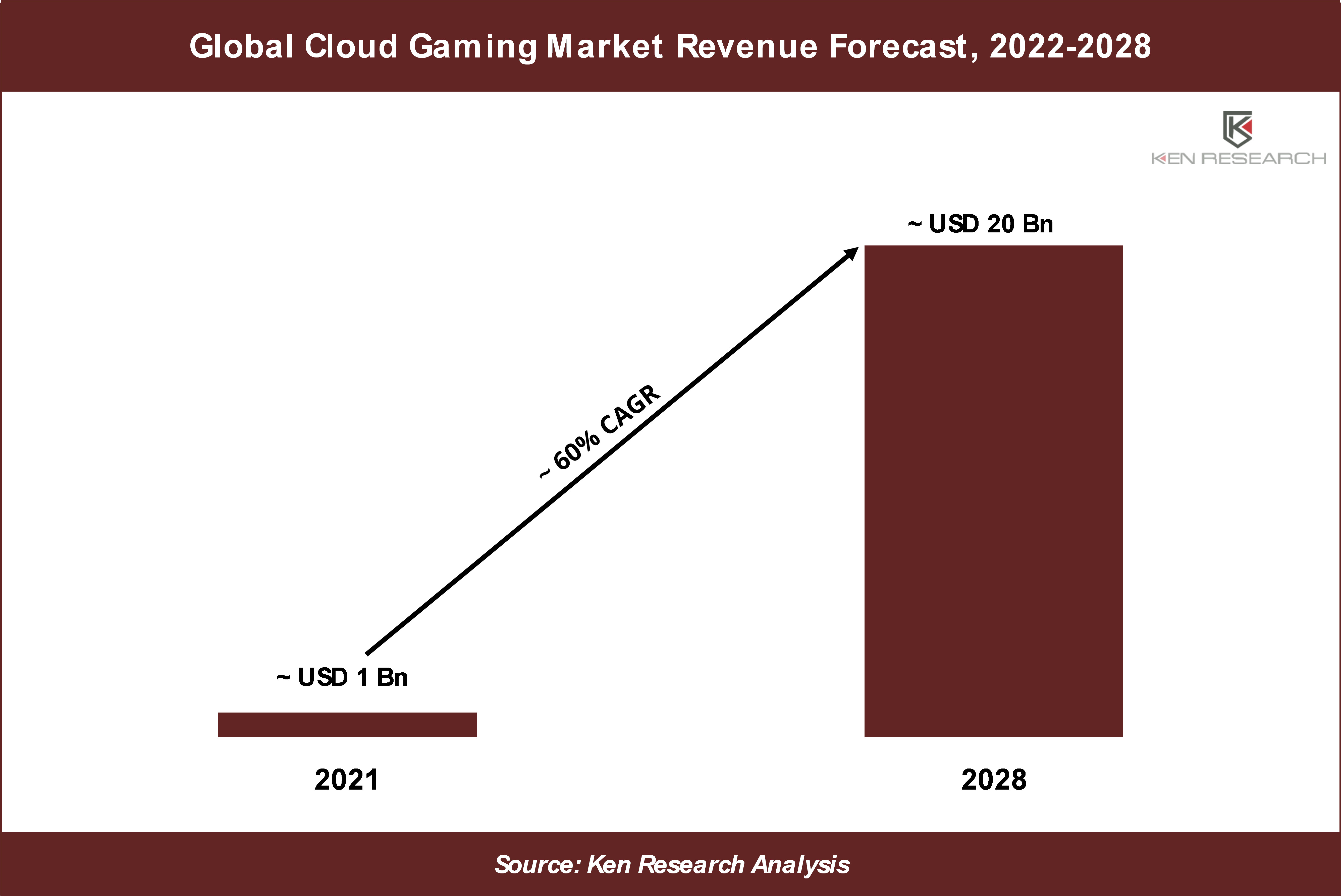 Global Cloud Gaming Market Revenue Forecast