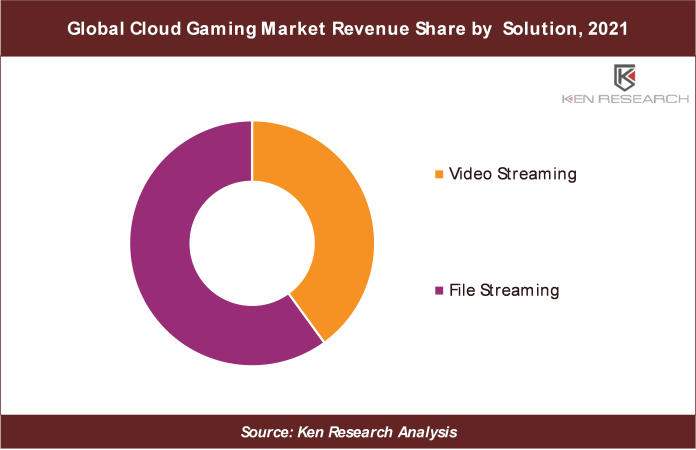 Global Cloud Gaming Market Revenue Share