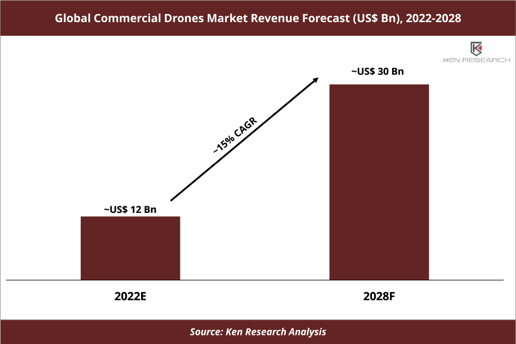 Global Commercial Drones Market Revenue Forecast