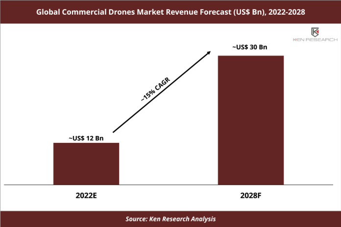 Global Commercial Drones Market Revenue Forecast