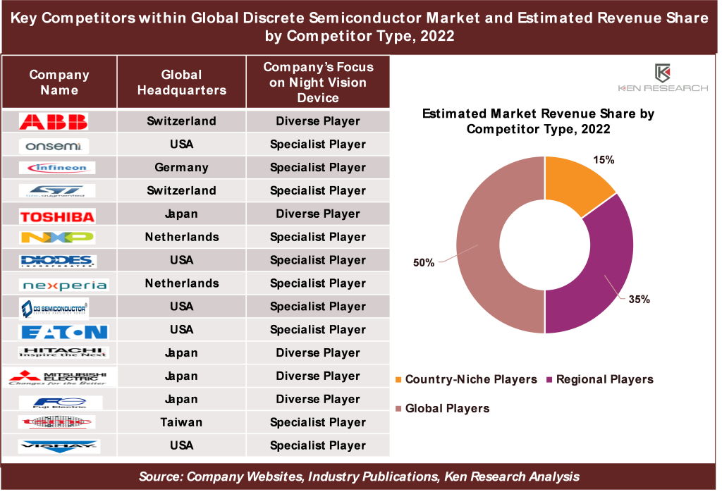 Global Discrete Semiconductor Market