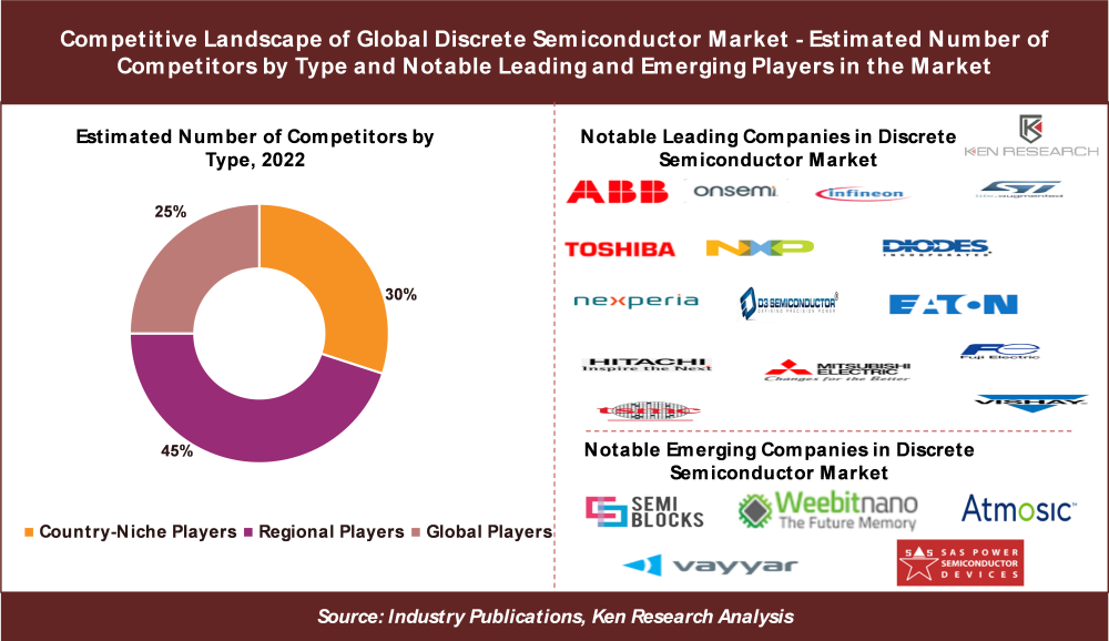 3 Key Insights on Competitive Landscape in the Global Discrete Semiconductor Market: Ken Research