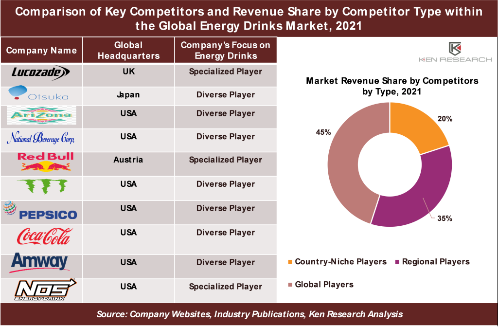 Global Energy Drinks Market