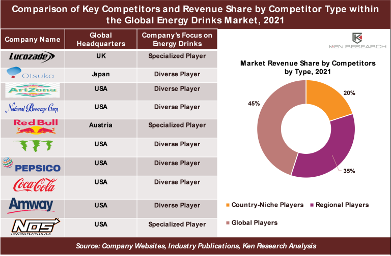 Global Energy Drinks Market