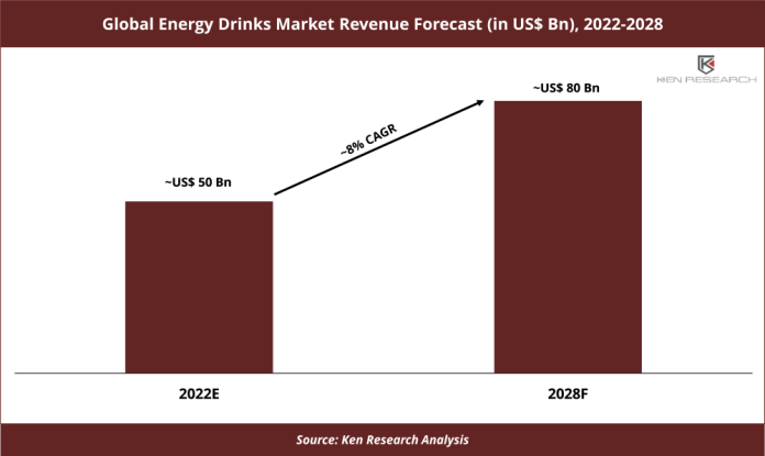 Global Energy Drinks Market Revenue Forecast