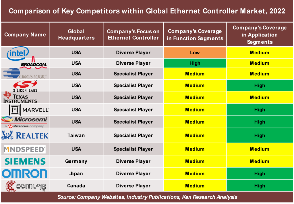 Global Ethernet Controller Market