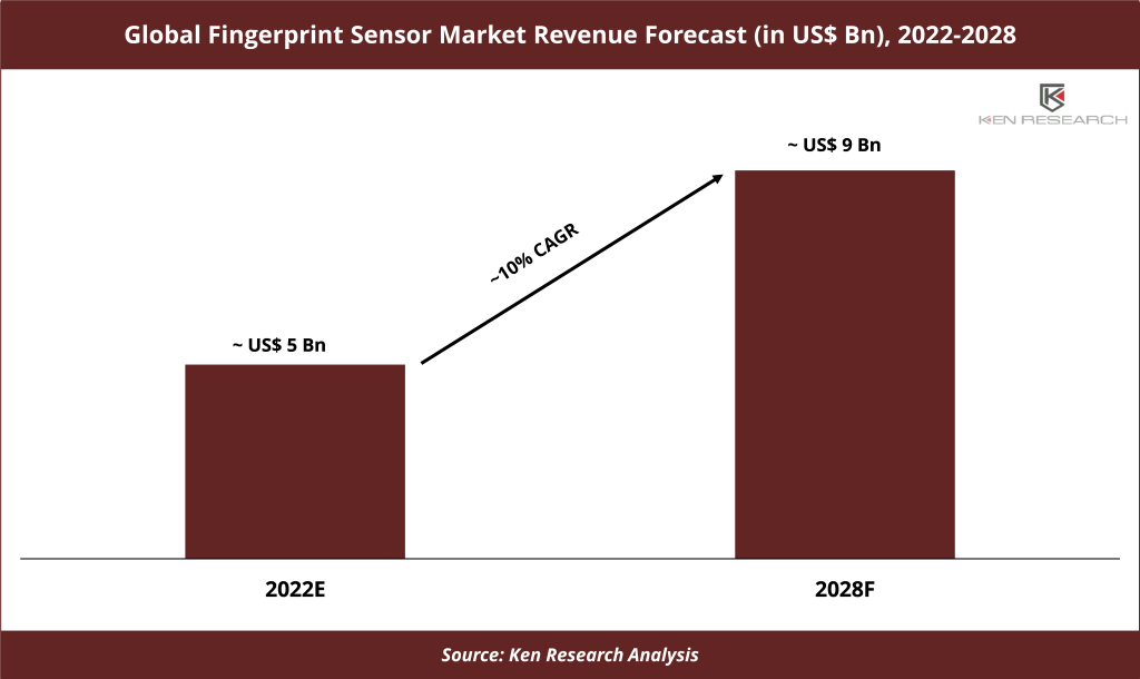 Global Fingerprint Sensor Market Revenue Forecast
