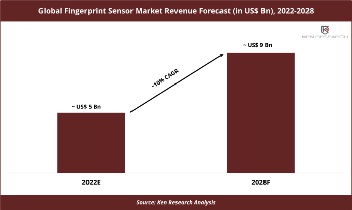 Global Fingerprint Sensor Market Revenue Forecast