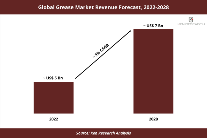 Global Grease Market Revenue