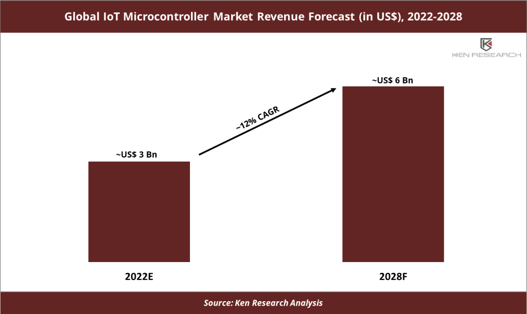 Global IoT Microcontroller Market Revenue Forecast