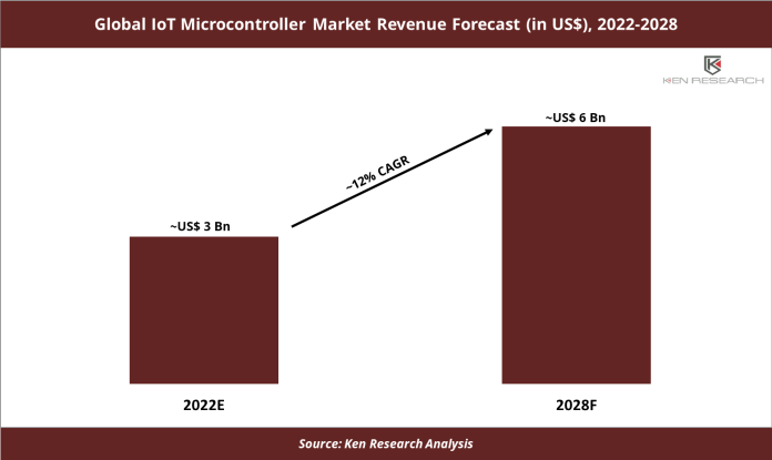 Global IoT Microcontroller Market Revenue Forecast