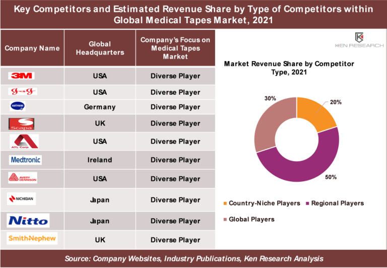 Global Medical Tapes Market Size