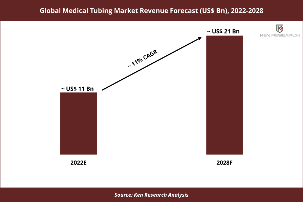 Global Medical Tubing Market Revenue Forecast
