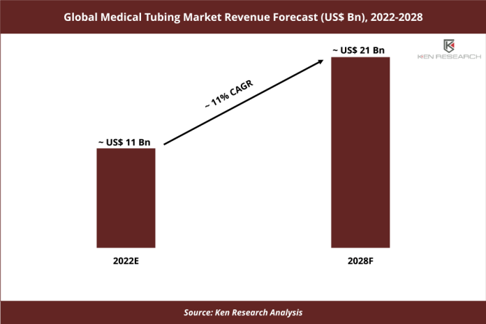 Global Medical Tubing Market Revenue Forecast