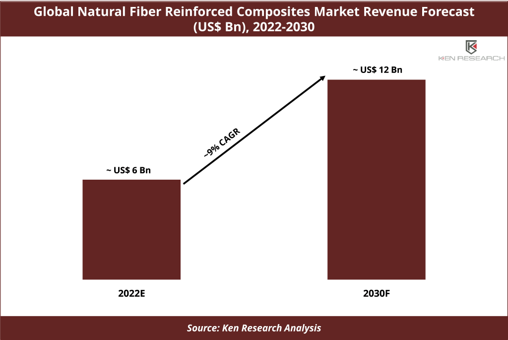 Global Natural Fiber Reinforced Composites Market
