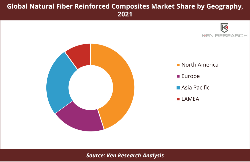Global Natural Fiber Reinforced Composites Market Geography