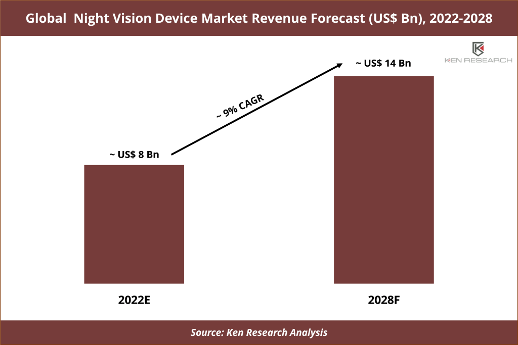 Global Night Vision Device Market Revenue Forecast