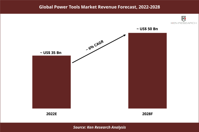 Global Power Tools Market Revenue Forecast