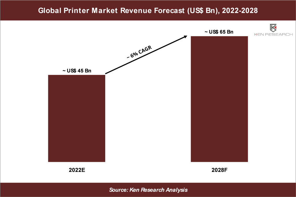 3 Key Insights on US$ 65 Bn Opportunity in Global Printer Market: Ken Research