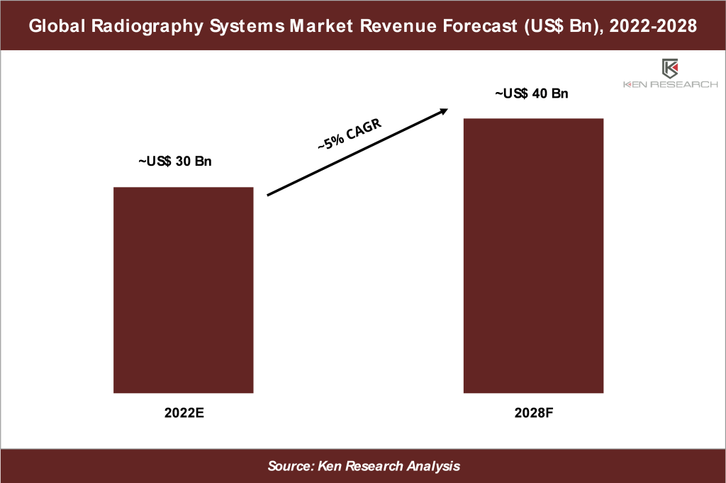 Global Radiography Systems Market