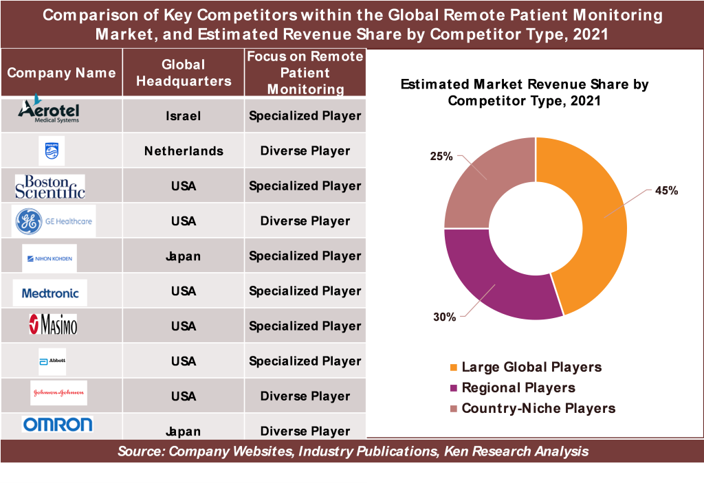 Global Remote Patient Monitoring Market