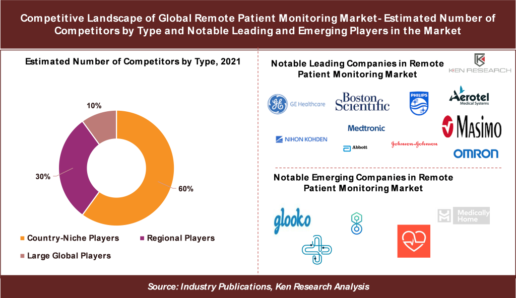 3 Key Insights on Competitive Landscape in Global Remote Patient Monitoring Market